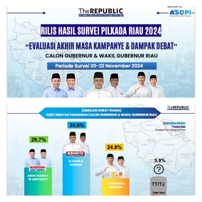 
					Calon Gubernur No 2 M Nasir – HM Wardan Kembali Menunjukkan Hasil Survey Tertinggi, Kini Capai 39,6 Persen Unggul Jauh Dari Paslon Lain