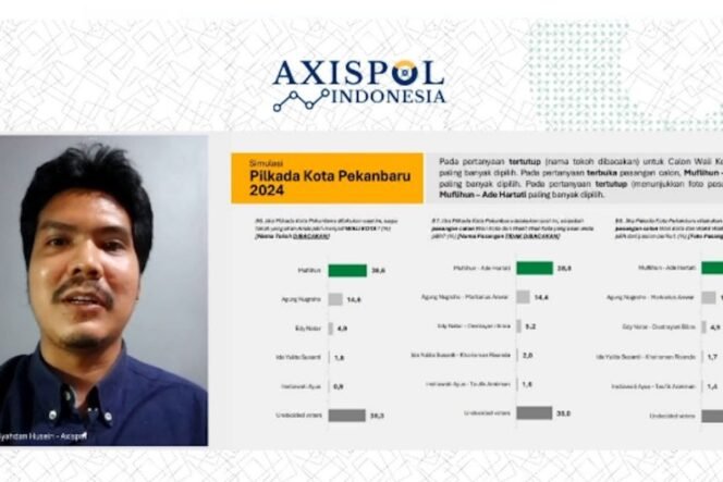 
					Survei Axispol: Elektabilitas Muflihun-Ade Melejit Menjelang Pemilihan, Ungguli Empat Paslon Lainnya di Pilkada Kota Pekanbaru